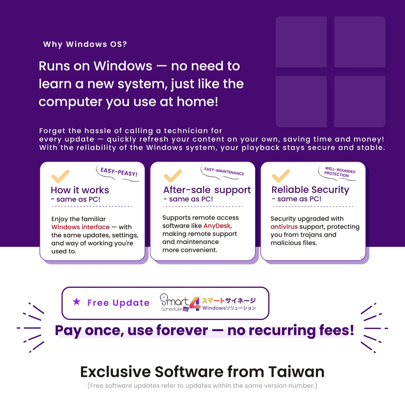 Why Windows OS: familiar Windows interface, AnyDesk remote support and antivirus security, with a pay-once licence and no recurring fees